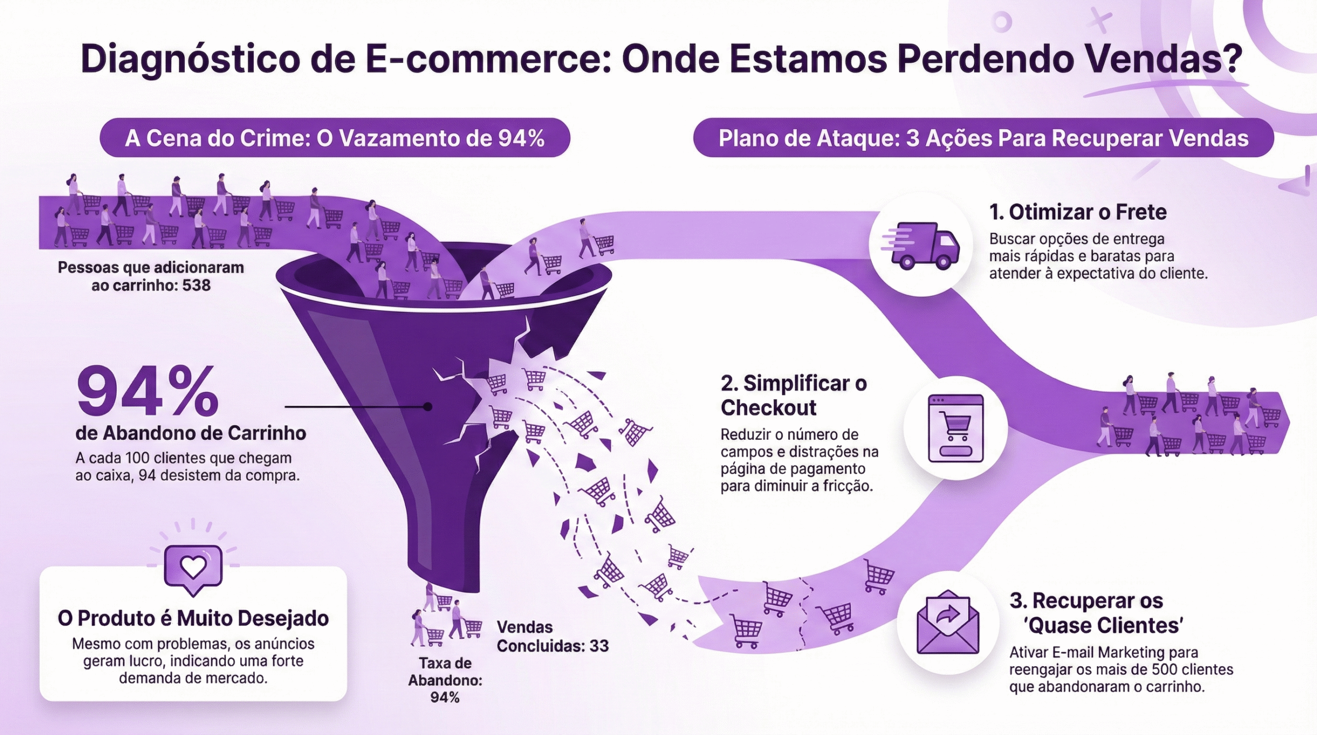Gráfico mostrando como aumentar as vendas no e-commerce recuperando carrinhos abandonados